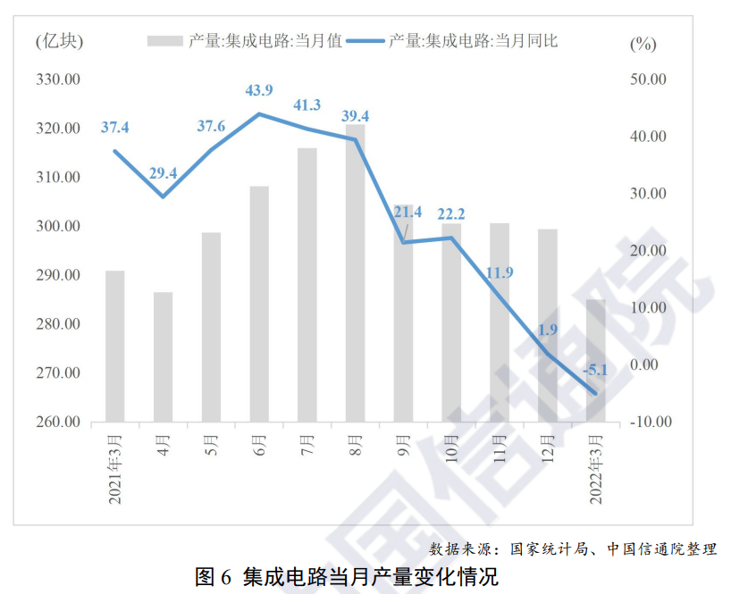 上海666家重点企业70%已复工复产；一季度集成电路产量同比下降4.2%；富士康拟于2050年实现净零排放 | 新闻速递的图1