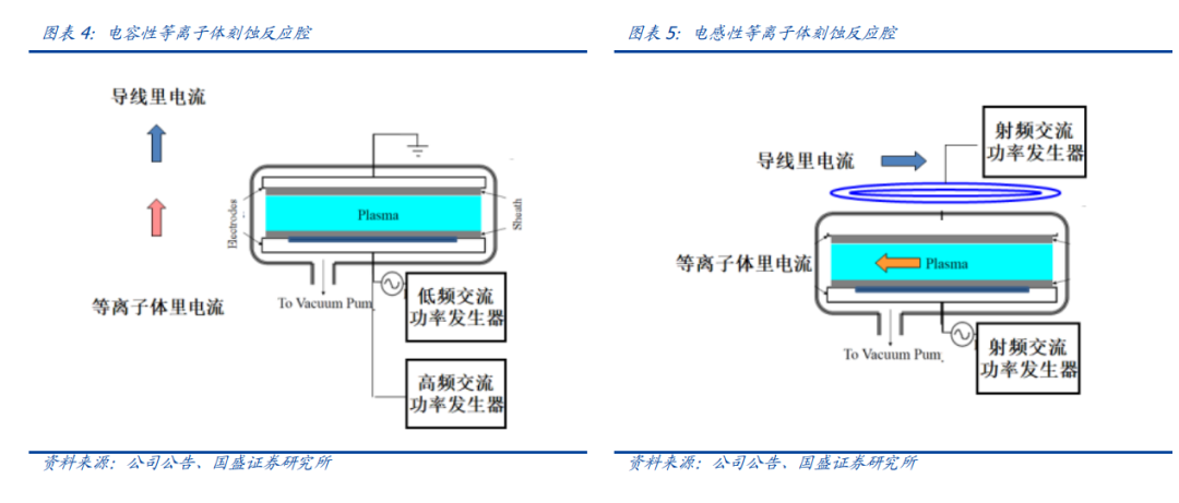 科普 | 半导体刻蚀设备国产化的图3