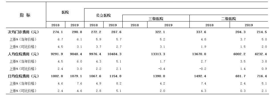 2019年我國衛生健康事業發展統計公報 健康 第9張