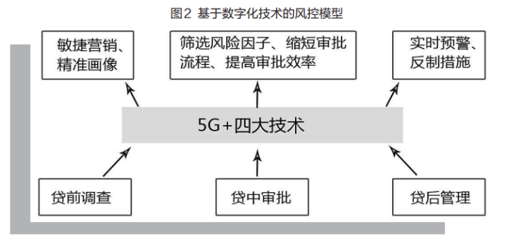 大数据、云计算、区块链、人工智能……数字化给银行风控带来什么？