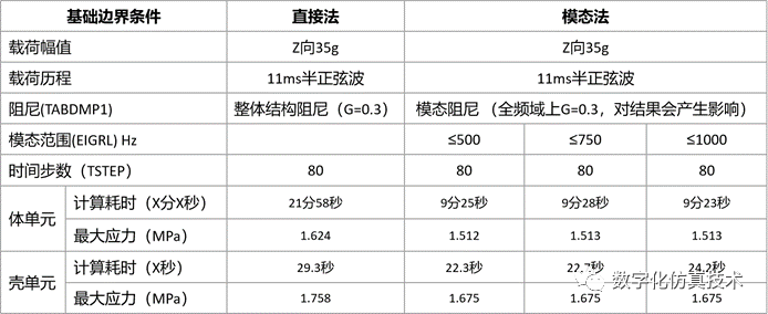 基于nastran的瞬态响应分析比较的图4