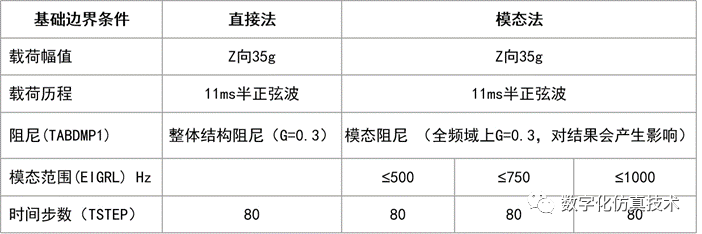 基于nastran的瞬态响应分析比较的图3