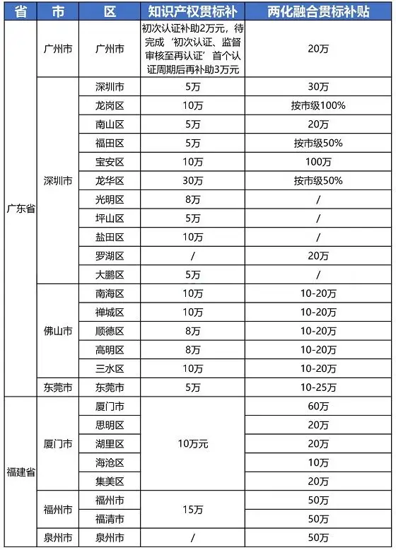 2021年最新各省市“知识产权贯标”奖励政策! 2021年最新各省市“知识产权贯标”奖励政策!