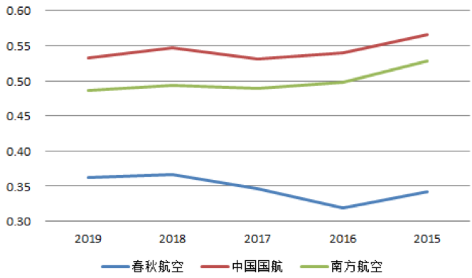 【原创研究】中国航空客运行业分享 【原创研究】中国航空客运行业分享