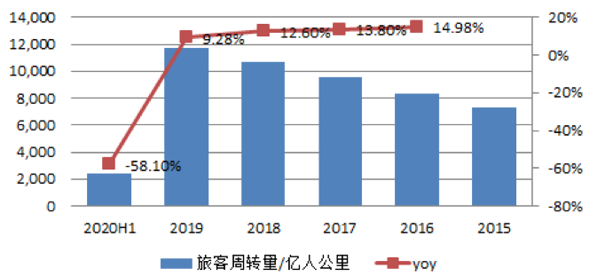 【原创研究】中国航空客运行业分享