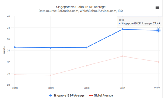 新加坡政府学校与国际学校对比