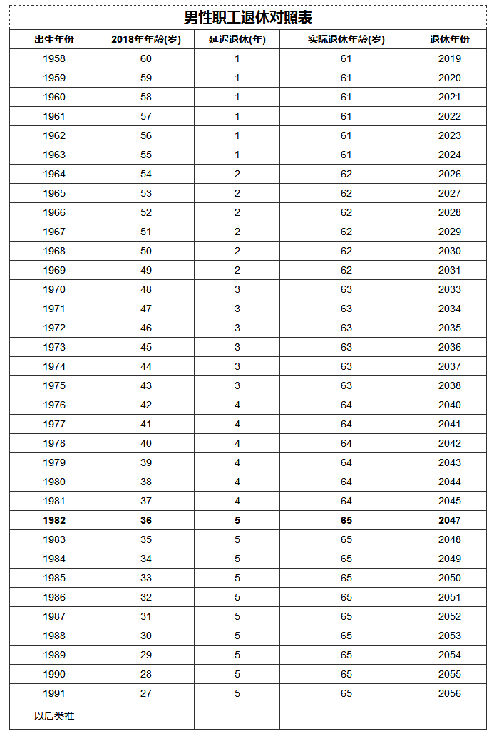 網上根據延遲退休的大體政策,推測出了這份退休時間表,雖然官方沒有