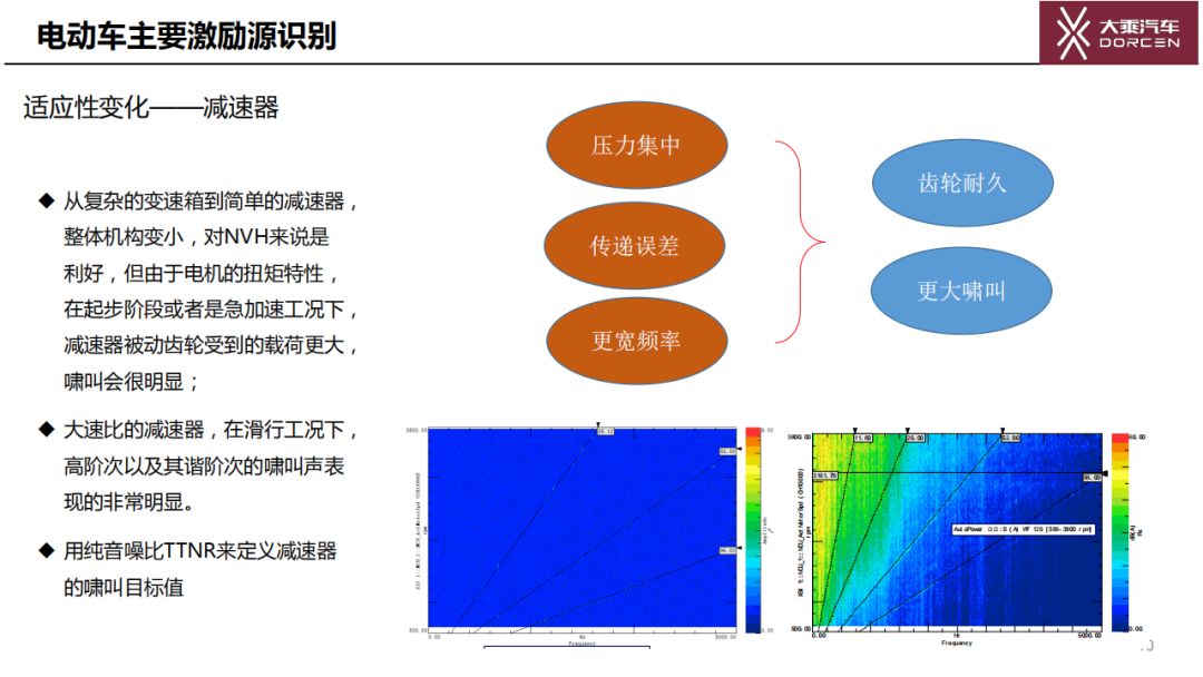 純電動汽車NVH主要激勵源的識別和控制方法的圖10