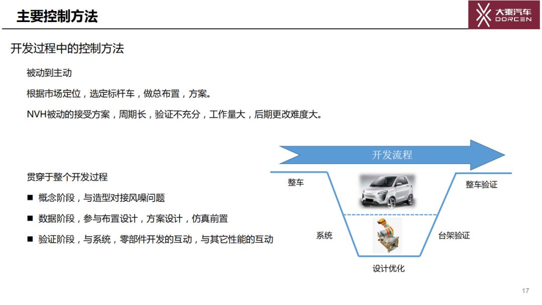 純電動汽車NVH主要激勵源的識別和控制方法的圖17