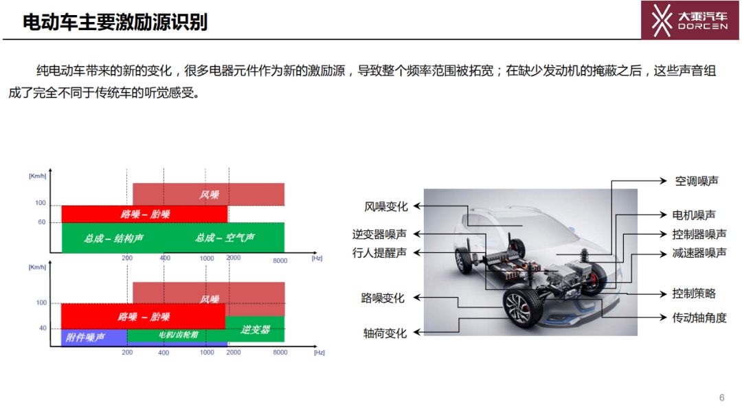純電動汽車NVH主要激勵源的識別和控制方法的圖6