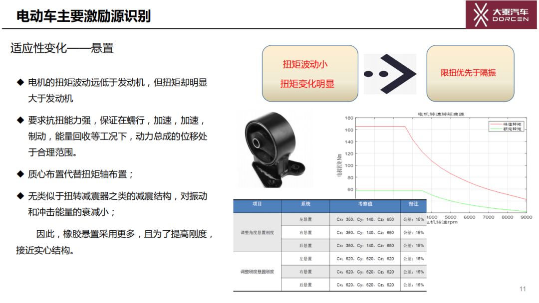 純電動汽車NVH主要激勵源的識別和控制方法的圖11