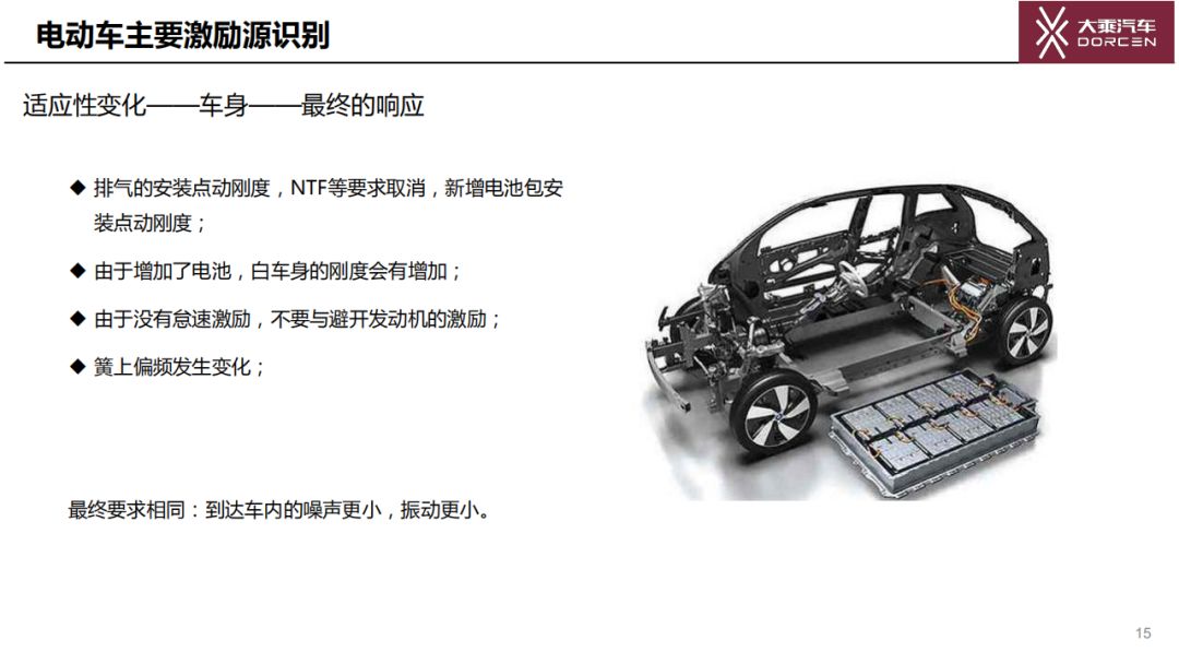 純電動汽車NVH主要激勵源的識別和控制方法的圖15