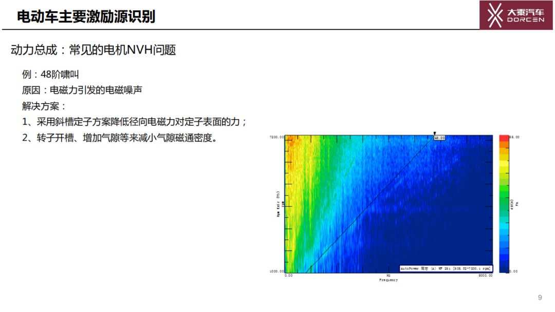 純電動汽車NVH主要激勵源的識別和控制方法的圖9