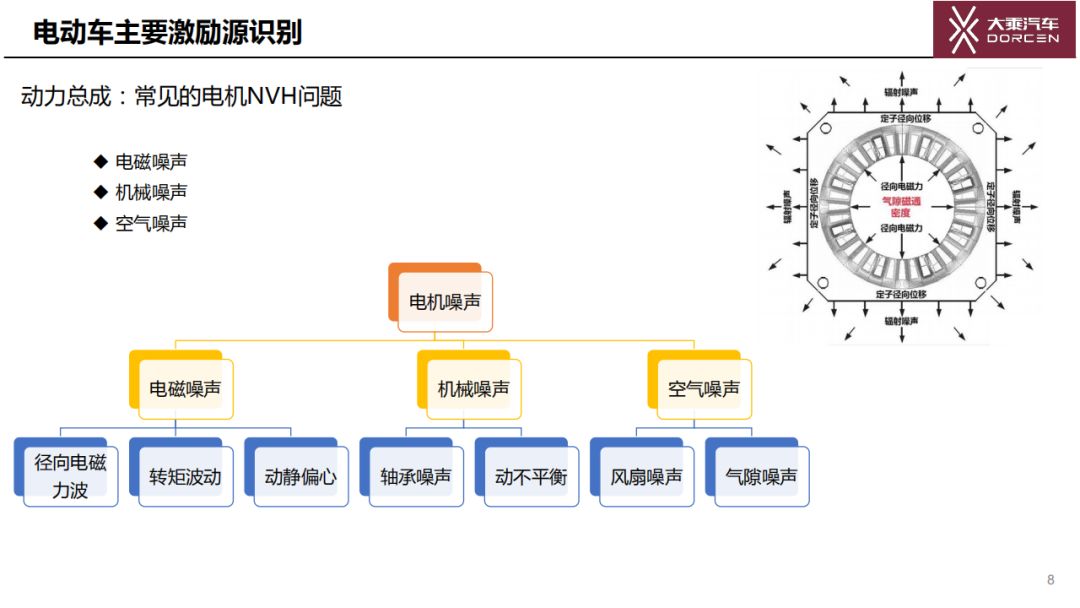 純電動汽車NVH主要激勵源的識別和控制方法的圖8