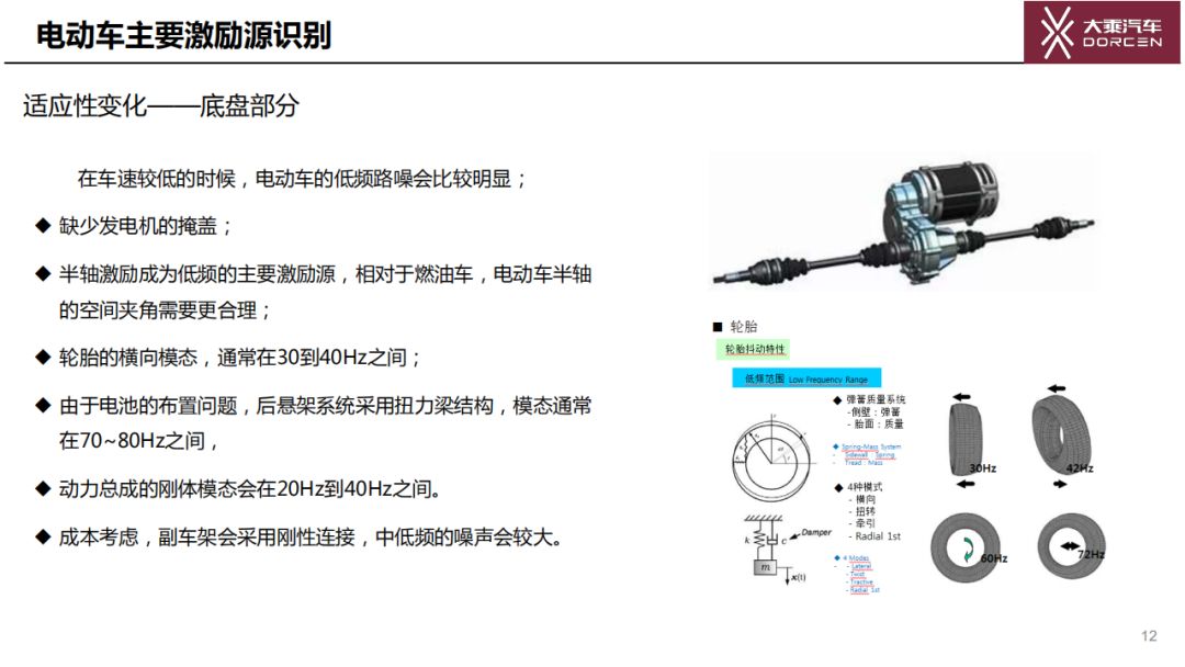 純電動汽車NVH主要激勵源的識別和控制方法的圖12