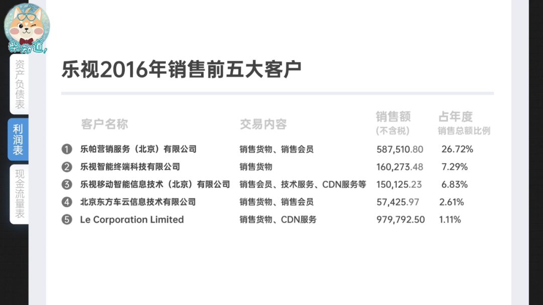 b站和微博的财报里藏着哪些门道？财报究竟该怎么看？