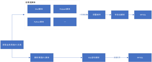 Task Flow