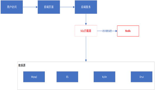 Flow Diagram