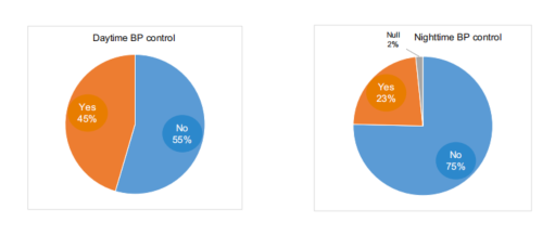 abpm血压怎么看刘靖教授：我国ABPM数据库分析，24小时血压控制率仅三成！夜间血压情况亟须关注 ｜ ACC.25_https://www.jmylbn.com_新闻资讯_第3张