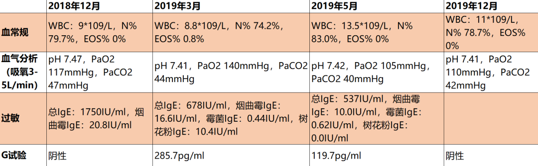 abp在医学是什么意思美例新声病例分享 ｜ 复发活动性变应性支气管肺曲霉病（ABPA）咳嗽患者诊治经验分享_https://www.jmylbn.com_新闻资讯_第4张