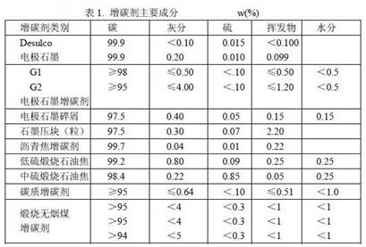 实例分析：熔炼合成铸铁石墨增碳剂如何显著提高铸企效益？的图1