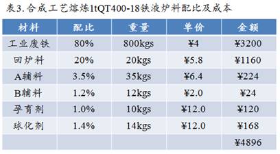 实例分析：熔炼合成铸铁石墨增碳剂如何显著提高铸企效益？的图3