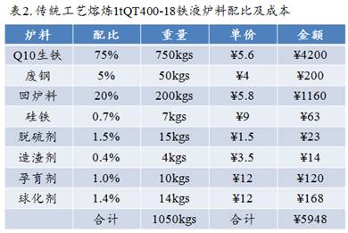 实例分析：熔炼合成铸铁石墨增碳剂如何显著提高铸企效益？的图2