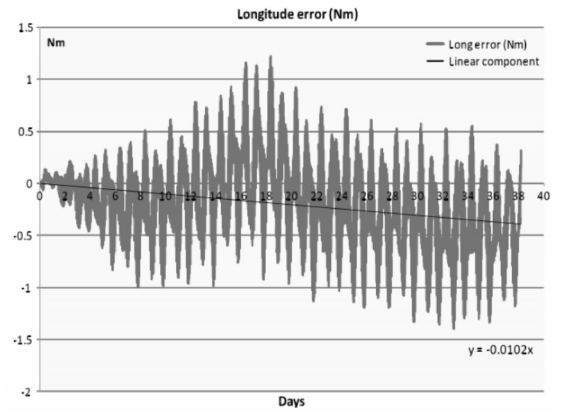 高精度光纤陀螺技术的发展与思考的图2