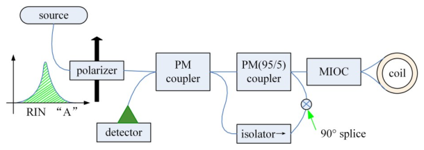 高精度光纤陀螺技术的发展与思考的图11
