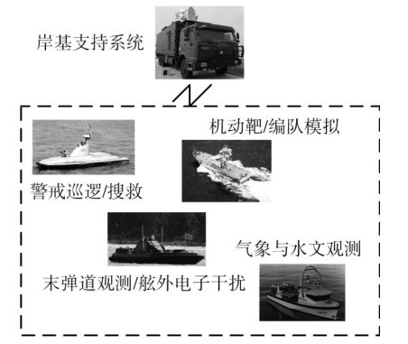 無(wú)人艇在水面靶標(biāo)應(yīng)用與關(guān)鍵技術(shù)研究的圖2