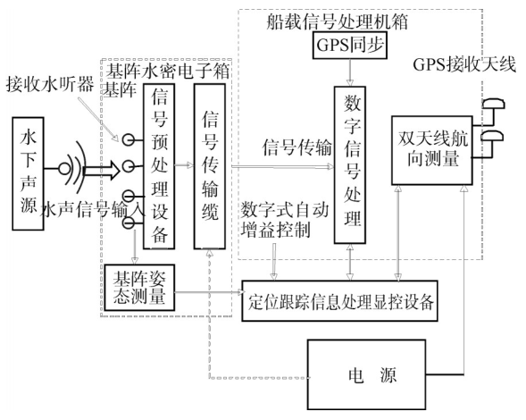 便携式船载水下跟踪测量系统设计的图11