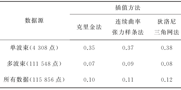 多源水深数据融合的近海数字水深模型构建的图14