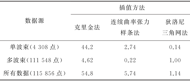 多源水深数据融合的近海数字水深模型构建的图17