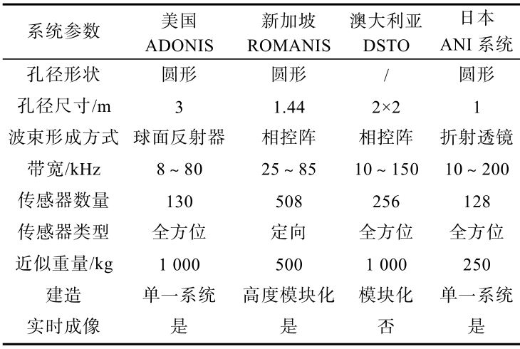 基于海洋环境噪声水下探测研究进展的图3