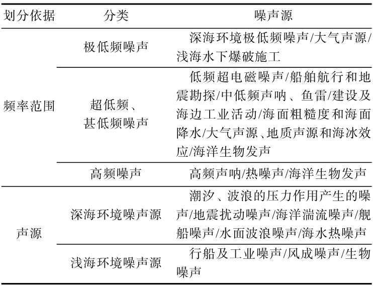 基于海洋环境噪声水下探测研究进展的图2