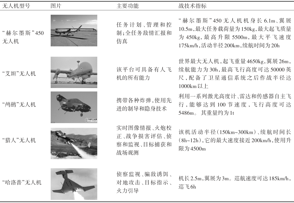軍用無人機技術發展歷程、現狀及未來應用研究的圖10