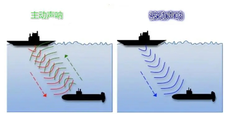 潜艇声呐的分类及其应用与发展的图2