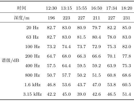 韩梅等：水下声学浮标南中国海海洋环境噪声实测分析的图9