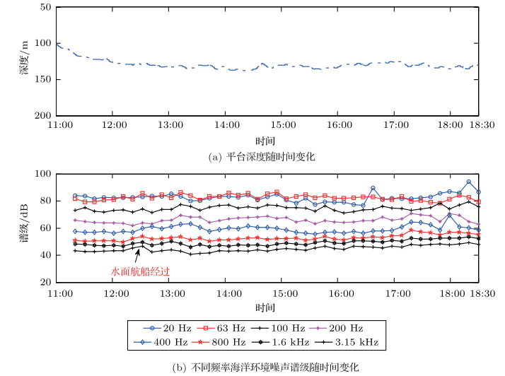 韩梅等：水下声学浮标南中国海海洋环境噪声实测分析的图11
