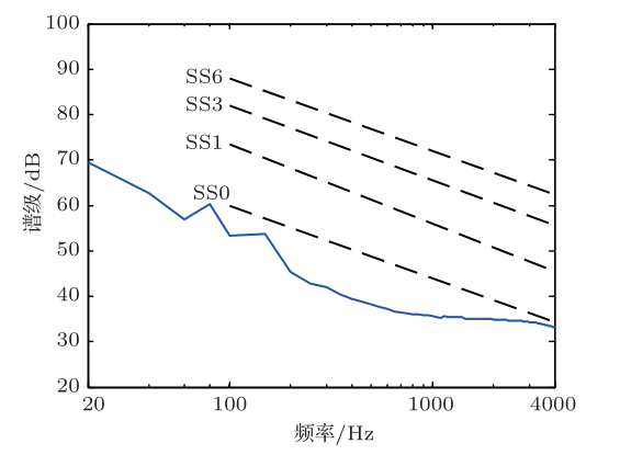 韩梅等：水下声学浮标南中国海海洋环境噪声实测分析的图3