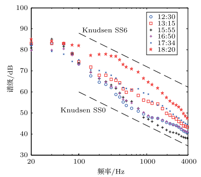 韩梅等：水下声学浮标南中国海海洋环境噪声实测分析的图8