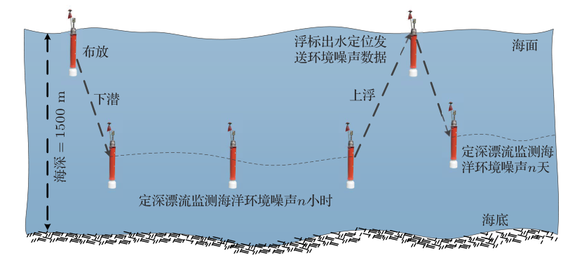 韩梅等：水下声学浮标南中国海海洋环境噪声实测分析的图4