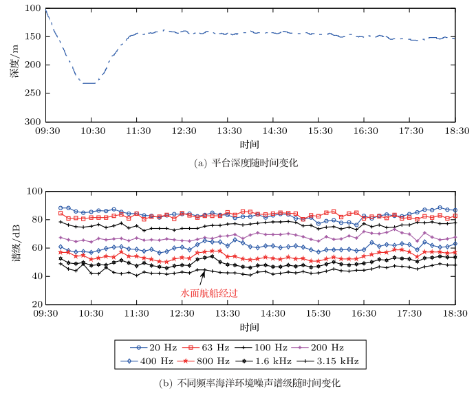 韩梅等：水下声学浮标南中国海海洋环境噪声实测分析的图10