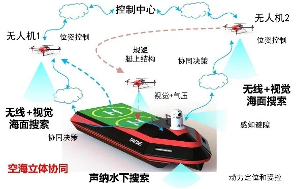 水上无人系统研究进展及其面临的挑战的图10