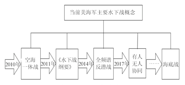 美國海軍水下戰(zhàn)概念的發(fā)展分析及思考的圖5