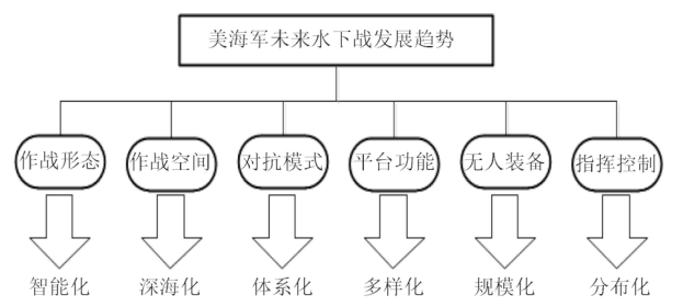美國海軍水下戰(zhàn)概念的發(fā)展分析及思考的圖7
