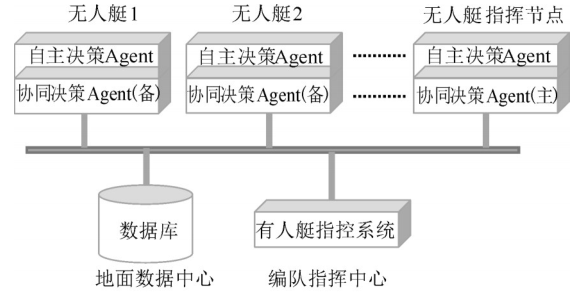 多无人艇协同作战智能指挥控制系统研究的图6