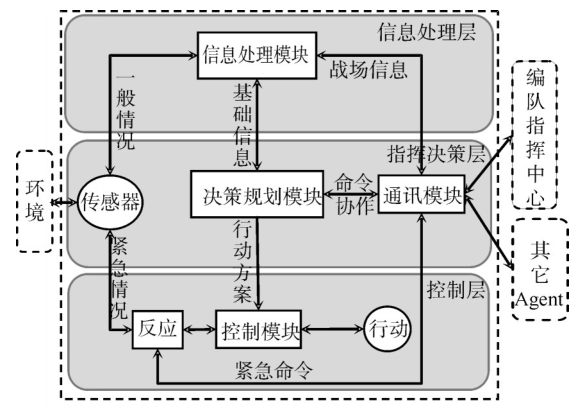 多无人艇协同作战智能指挥控制系统研究的图5
