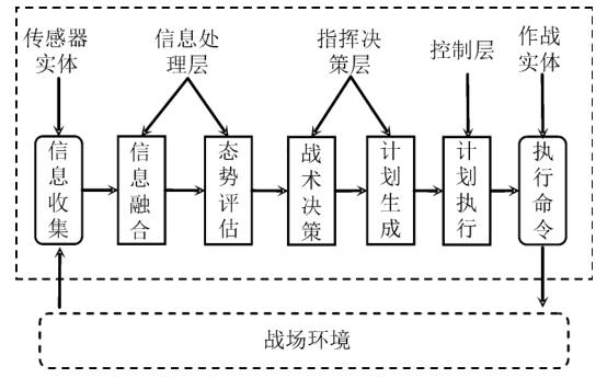多无人艇协同作战智能指挥控制系统研究的图4