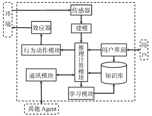 多无人艇协同作战智能指挥控制系统研究的图2